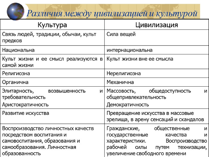 Различия между цивилизацией и культурой